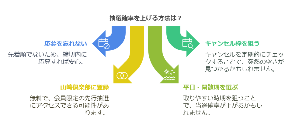 山崎の工場見学に当選するコツ・裏ワザ